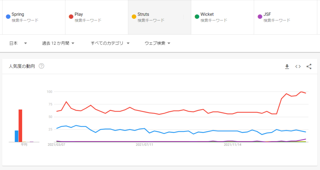 javaフレームワーク比較