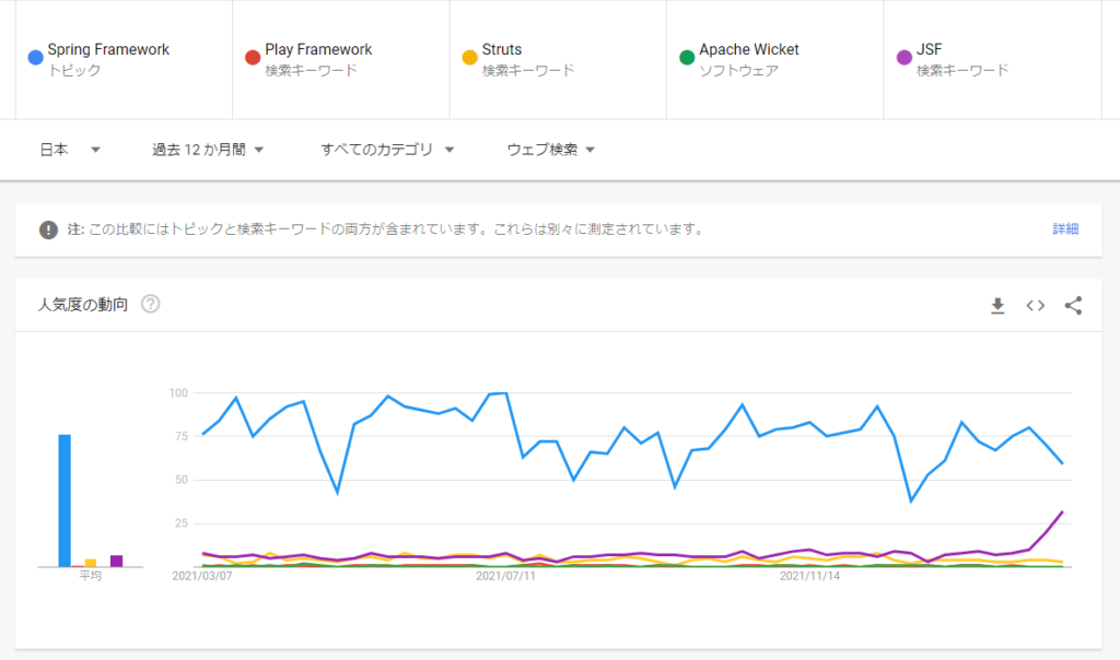 javaフレームワーク比較_やり直し