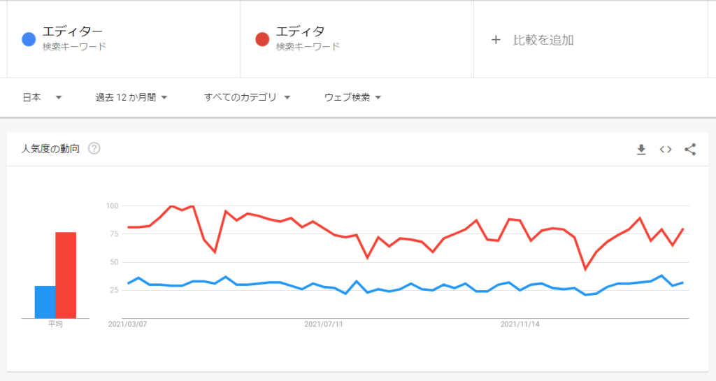 エディター、エディタ使用頻度比較