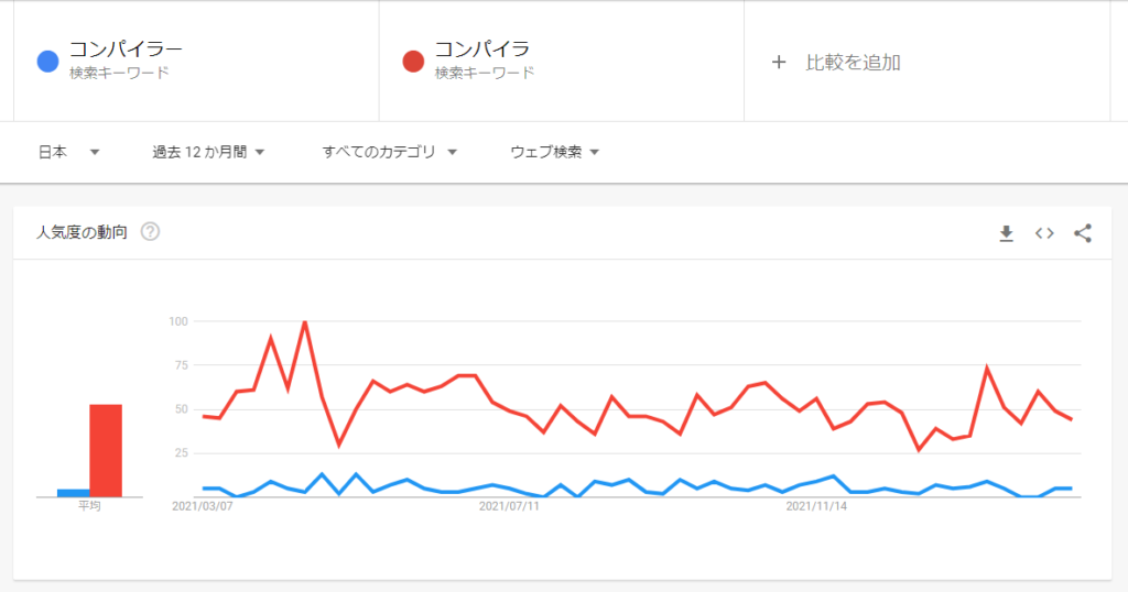 コンパイラー、コンパイラ使用頻度比較