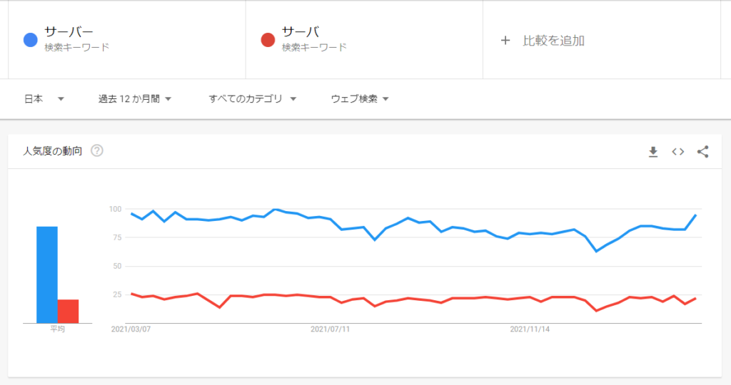 サーバー、サーバ使用頻度比較