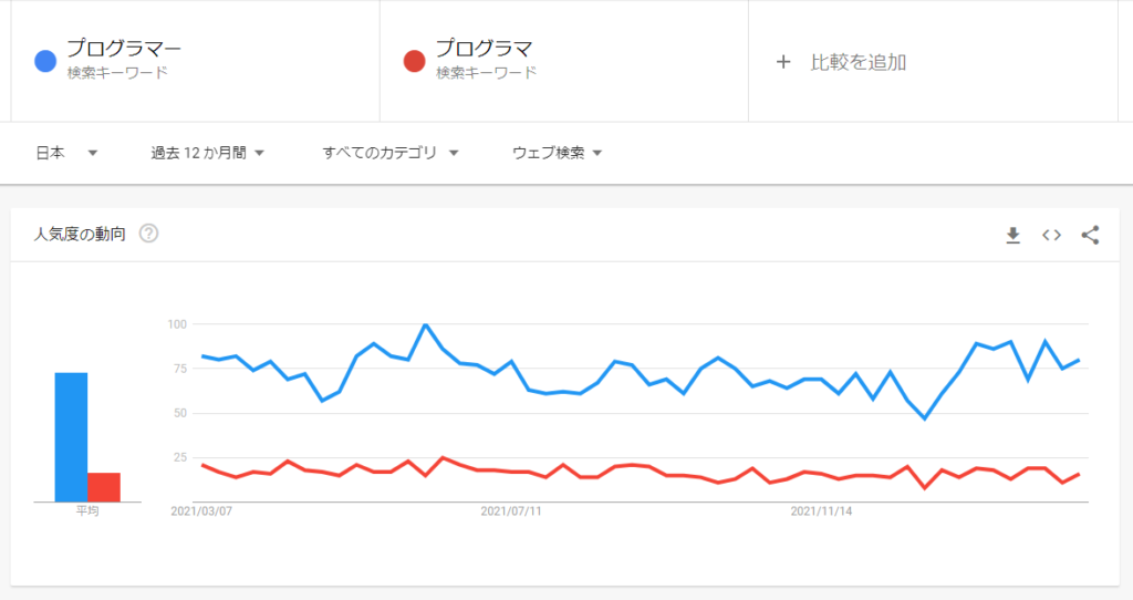 プログラマー、プログラマ使用頻度比較