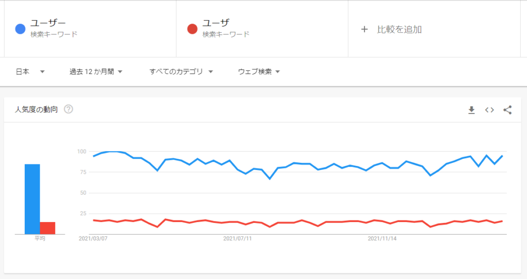 ユーザー、ユーザ使用頻度比較